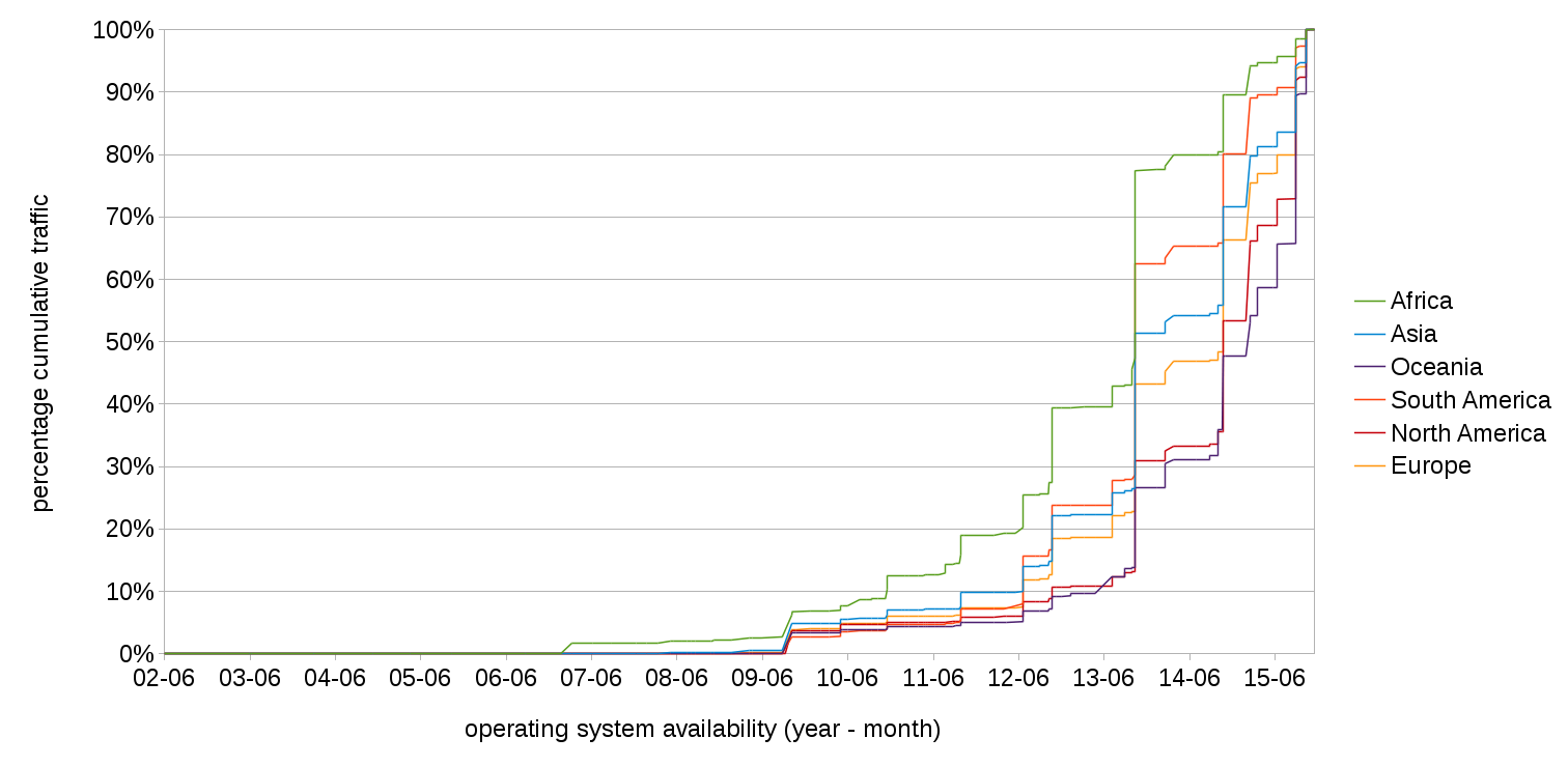 Cumulative traffic distribution relative to date of operating sytem availability